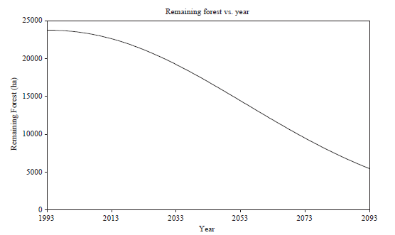 ecuador remaining forest per year prediction