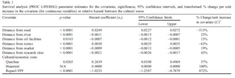 survival analysis table results ecuador